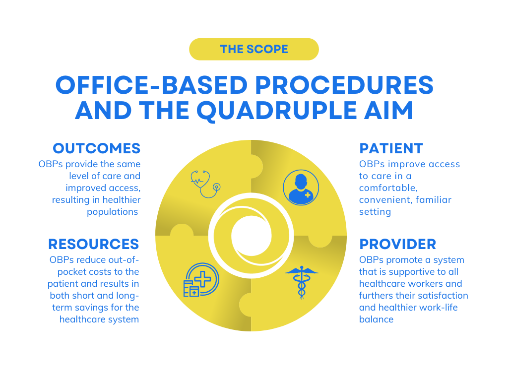 a graphic explaining office-based procedures and the quadruple aim