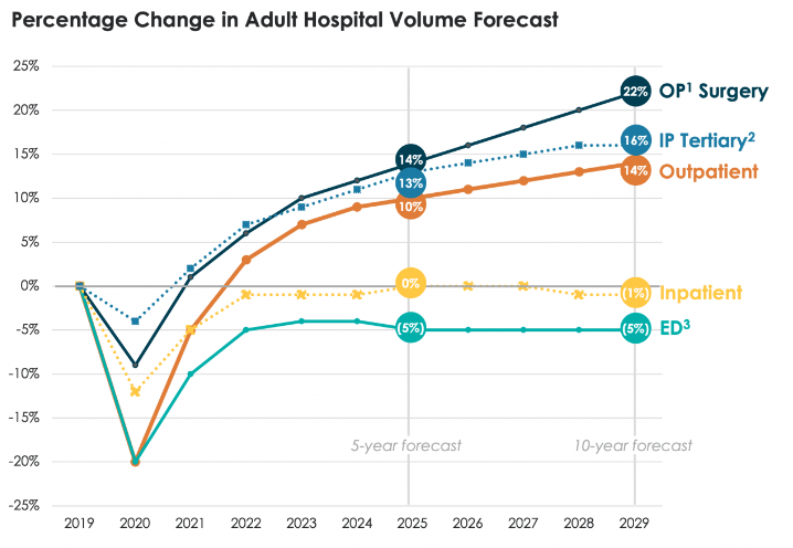 outsourced anesthesia outpatient forecasts